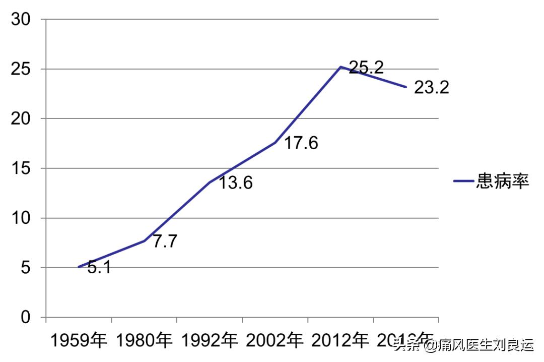 痛风合并高血压用什么降压药,痛风降尿酸能降血压吗
