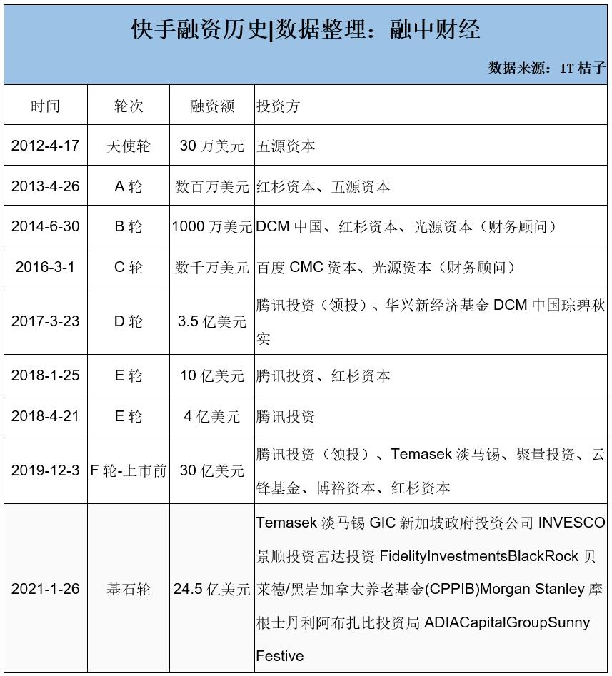 1.3万亿市值的“短视频第一股”来啦！快手上市，腾讯成大赢家