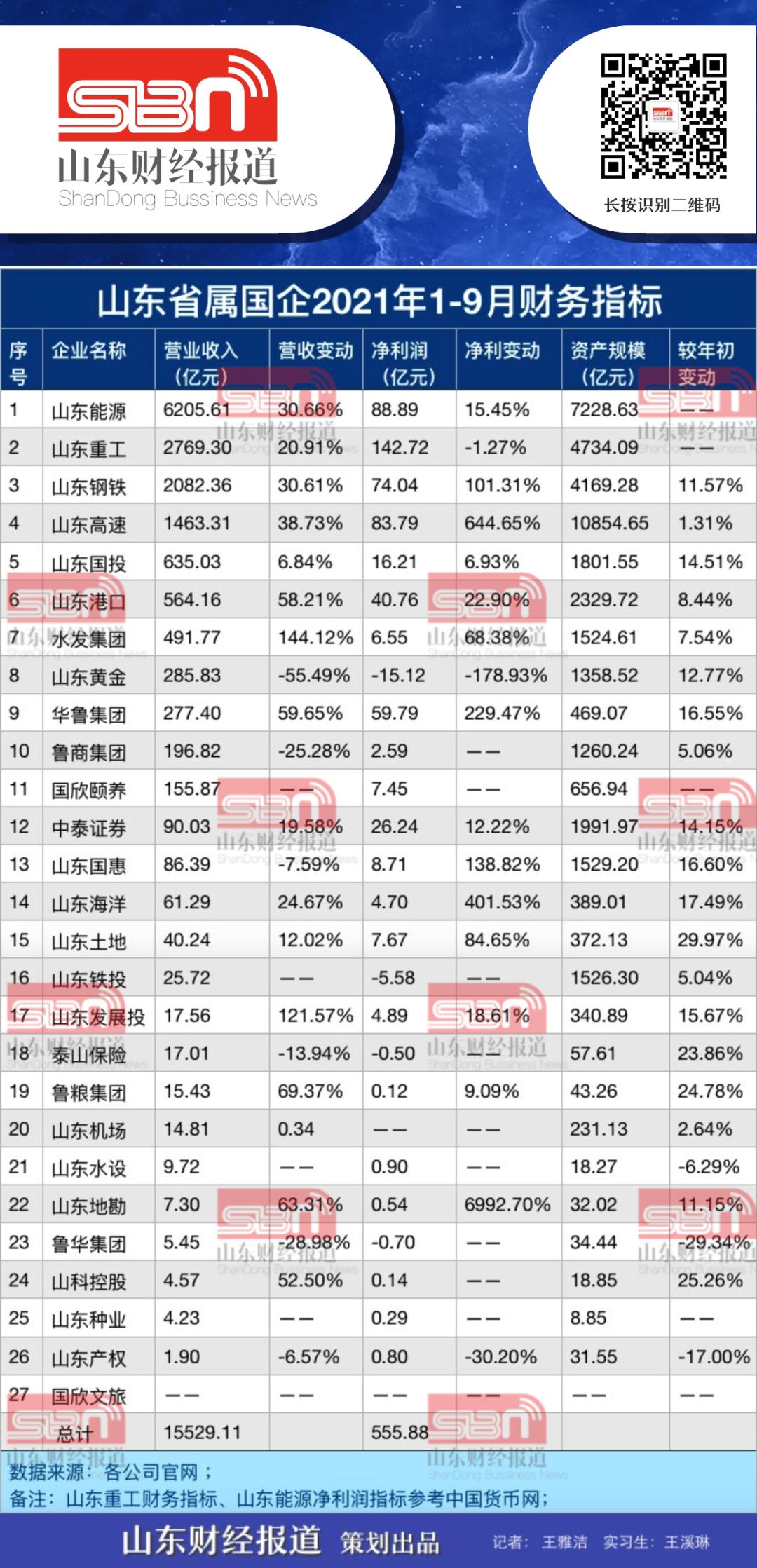 山东省属国企一季度成绩单出炉,山东省属企业前三季度指标