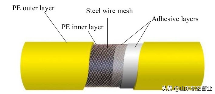 PE100-RC原材料在钢丝网骨架聚乙烯复合管材的应用效果评价