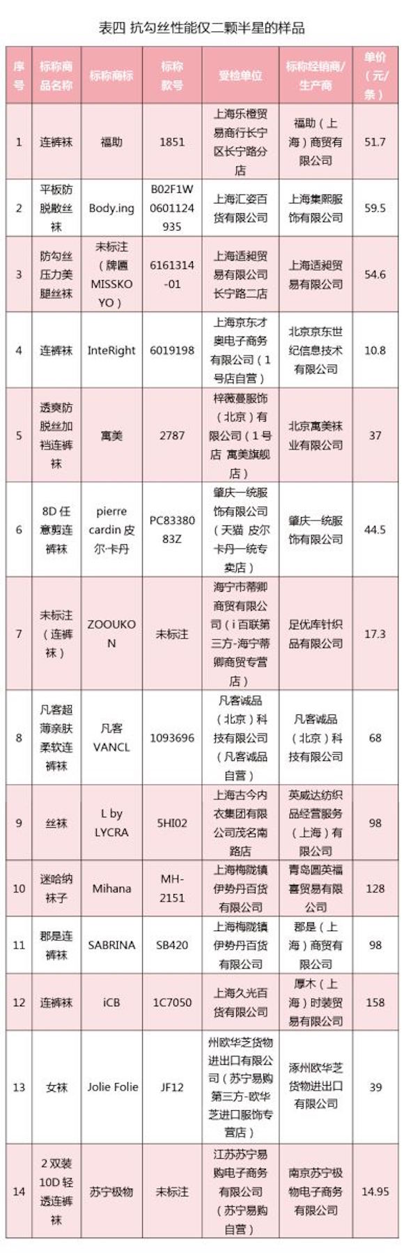 *袜丝**质量大品牌也不好，婷美、宝娜丝、名创优品连裤袜质量不大好