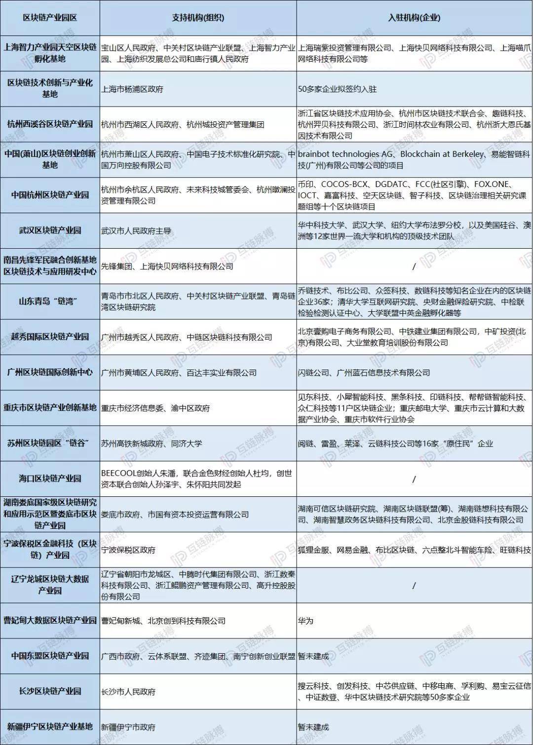知否、知否，中国20家区块链产业园谁肥谁瘦？