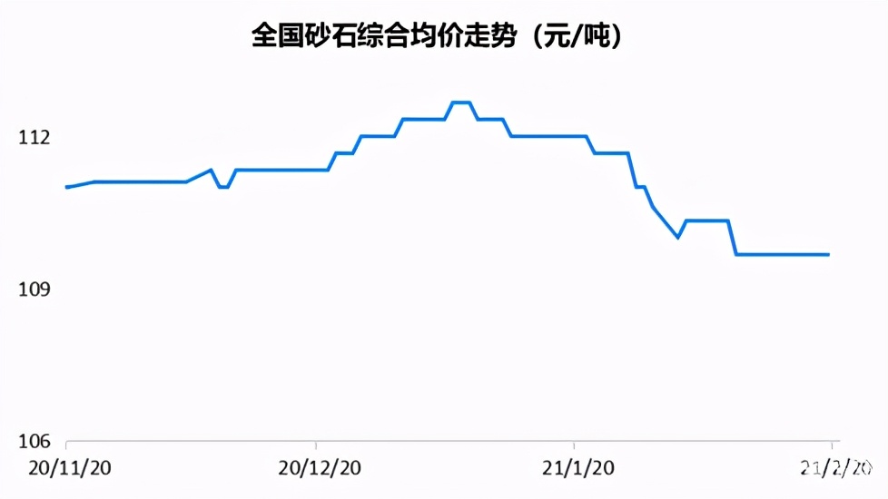 全国砂石市场行情周评（2.10-2.20）