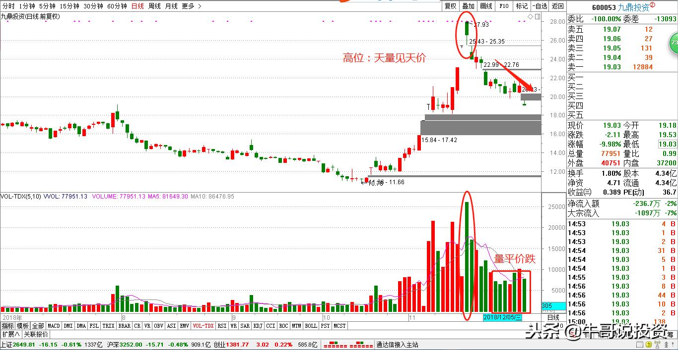 12.10新手入门:量价关系识别技巧,从入门到精通
