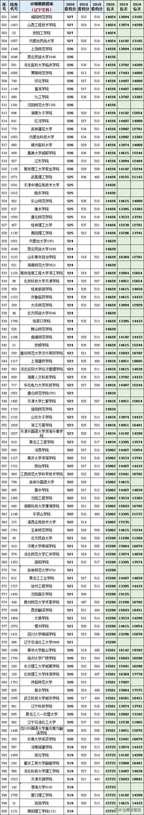 2020-2022年各高校投档分及位次表,各省投档线前十名大学
