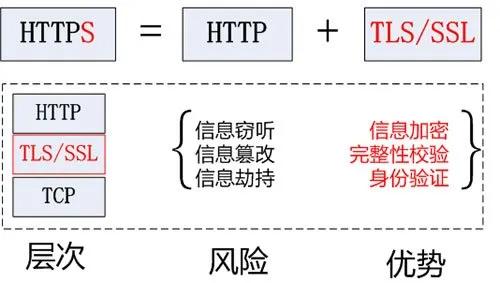 https安全检测是什么意思,https安全基础