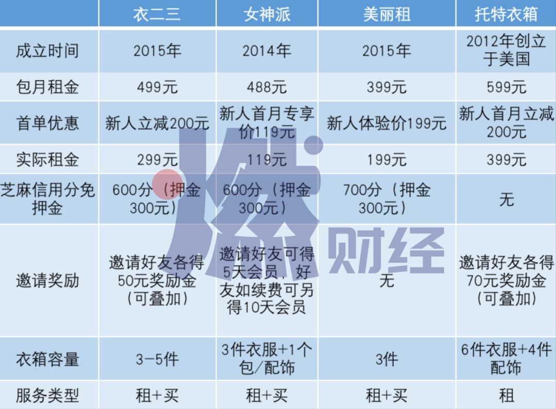 每月499，你愿意用买Zara的钱租到Prada吗？