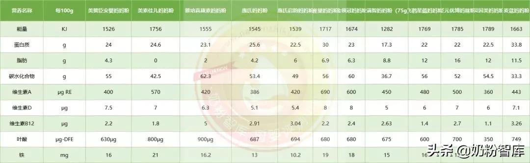 孕妇奶粉口碑最好的前十名测评,孕产妇奶粉口碑最好的前十名