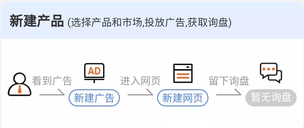 自主投放+品牌塑造，「领聚数字」为工厂出海打包解决方案|创公司