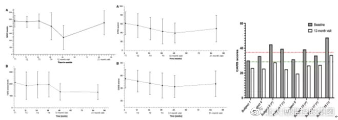 自闭症干细胞治疗方法,治疗自闭症儿童研究的历史成果