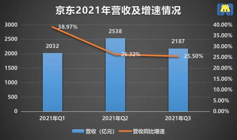京东季报图解净亏损76亿元,净亏损同比下降