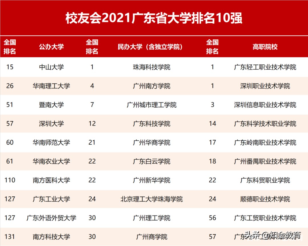 全国大学综合实力排名,中国各省份大学综合实力排名
