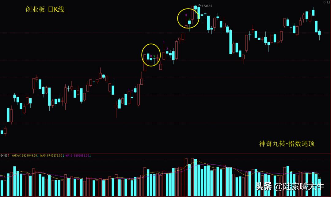 神奇九转炒股,股票神奇九转指标详细讲解
