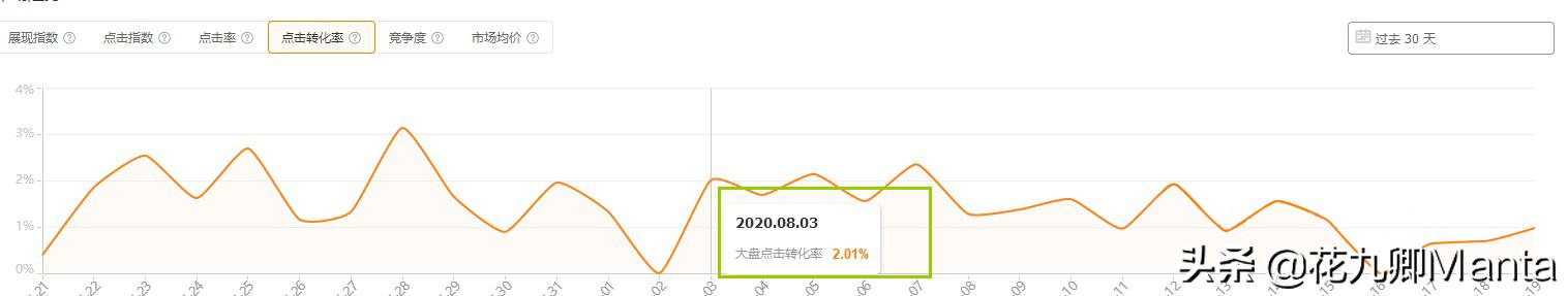 直通车新手入门详解,直通车运营新手学习教程