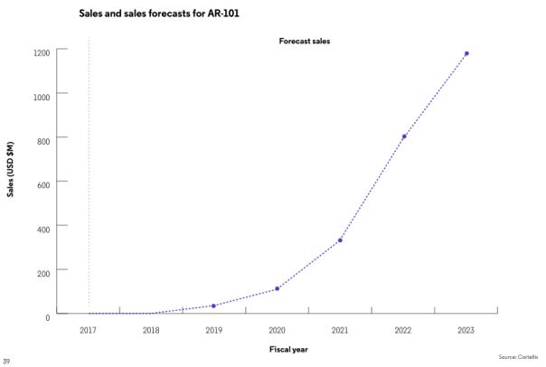 2019十大药物排名,2019年最有增长潜力十大重磅药