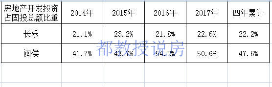 向东还是向西——从投资数据看福州城市发展方向