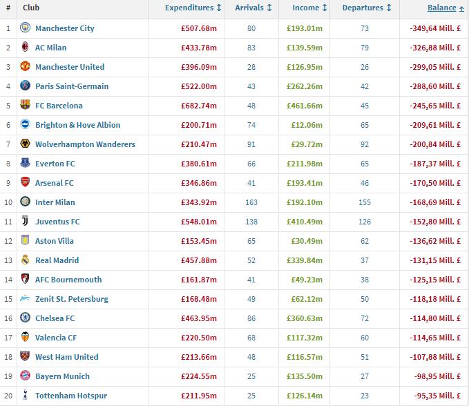 英超挑战西甲第一联赛,西甲五强英超五强中超六强