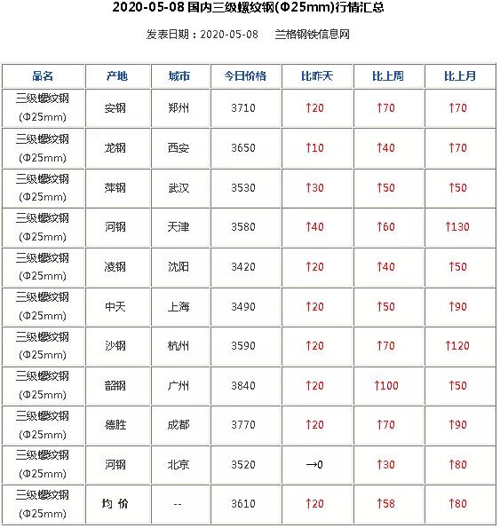 钢价跌势放缓本周或将反弹,钢市震荡反弹成交持续增量
