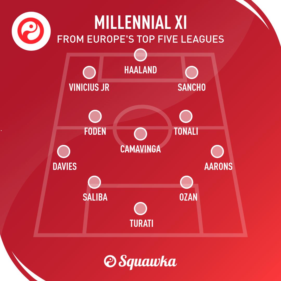 2019足坛00后最佳阵容,足坛最强00后11人首发阵容出炉