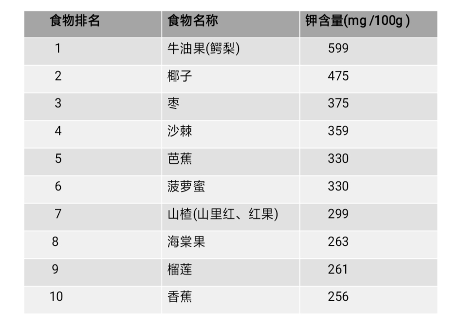营养师如何科学补充钾,营养师教你如何补充蛋白质