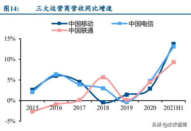 通信运营商行业研究：产业数字化下，运营商迎来黄金成长期
