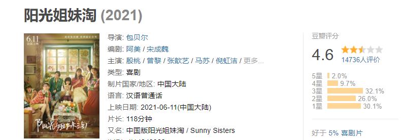 阳光姐妹淘包贝尔有人看吗,阳光姐妹淘包贝尔上映了吗