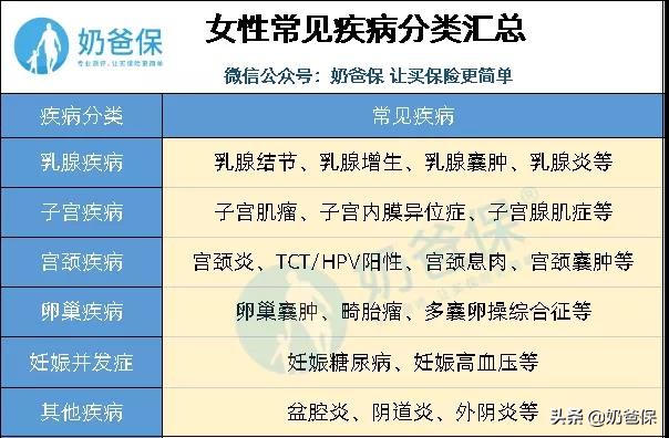 多囊卵巢综合症不能投保吗,多囊卵巢综合征投保百万医疗