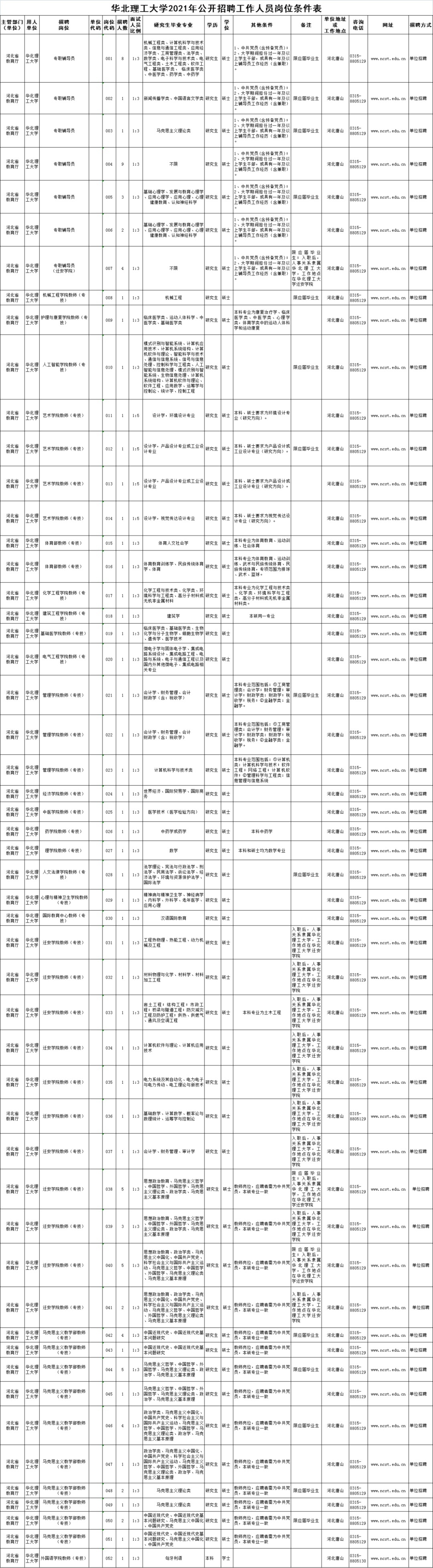 2021年唐山市事业编招聘人员公示,2023唐山事业编制招聘岗位表