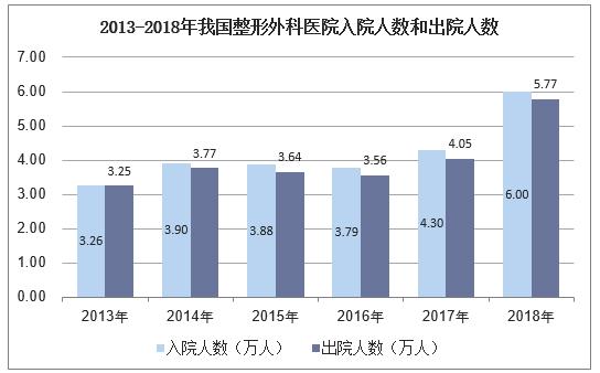 2018年中国整形外科医院行业运行现状，整形美容外科前景广阔
