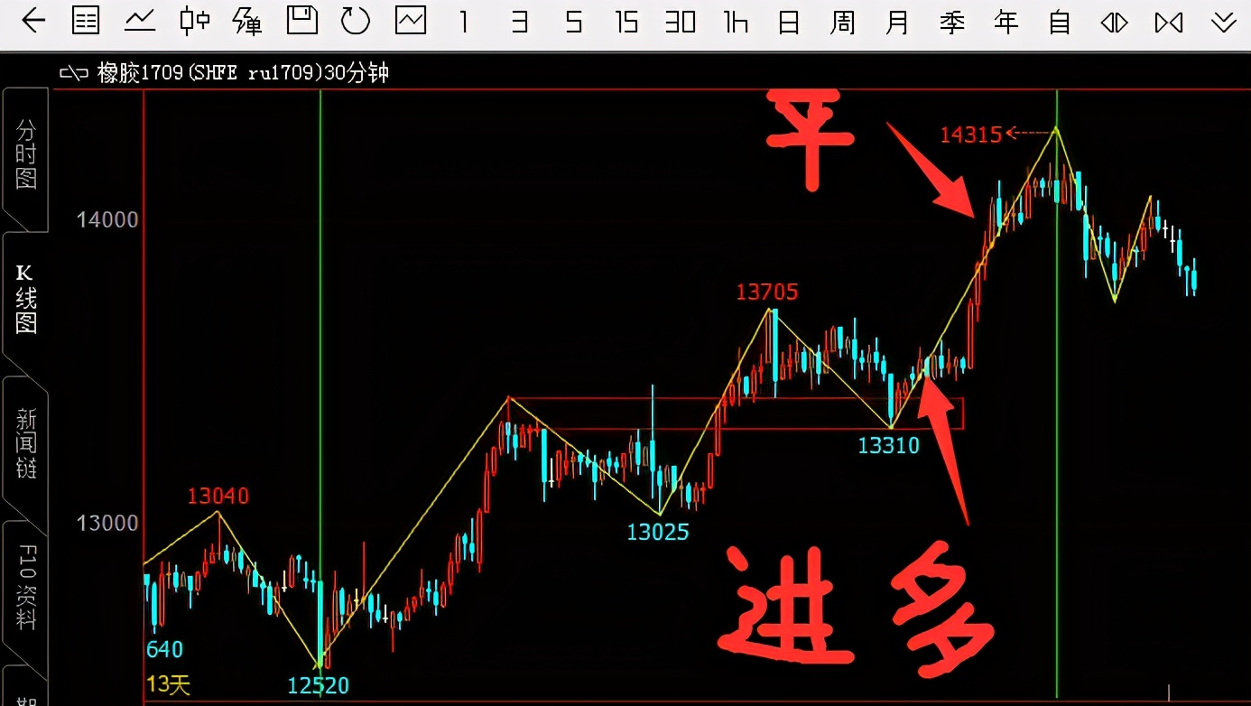 缠论稳定盈利的方法心得,缠论真的能稳定盈利吗