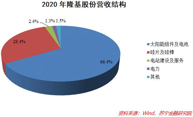光伏霸主隆基股份，未来投资价值还有多大？