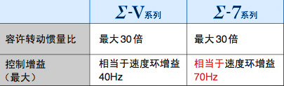 安川伺服7代参数,安川7系伺服电机脉冲数
