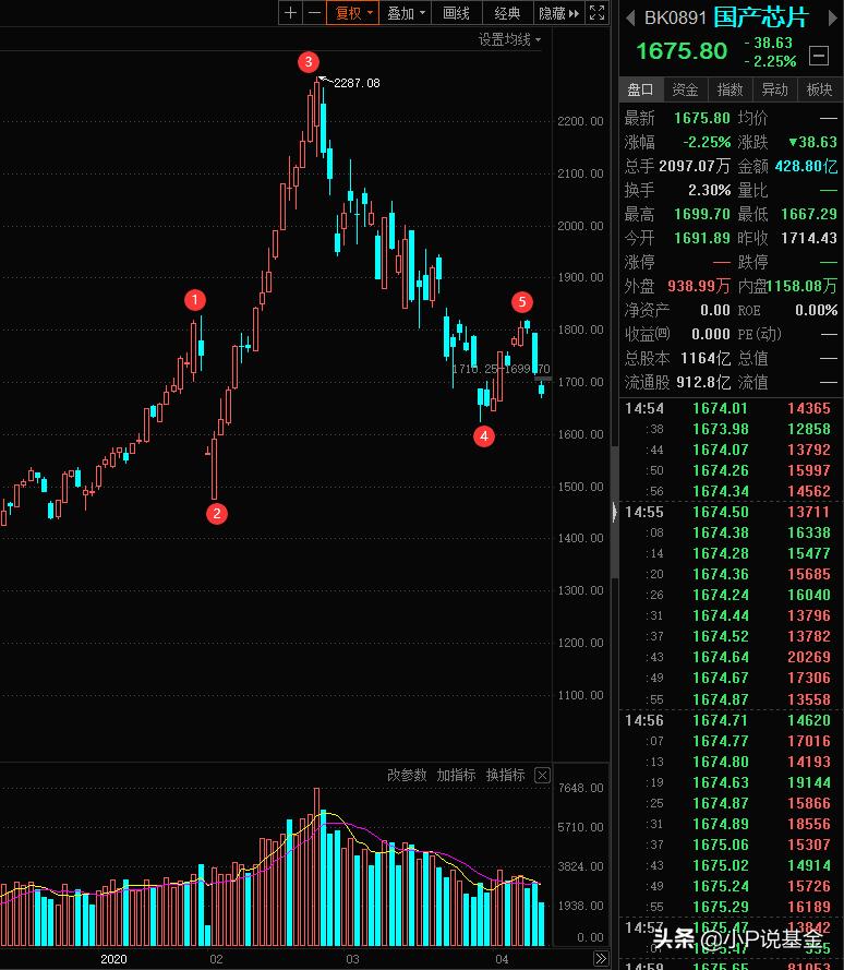 如何通过大盘看板块轮动,如何判断大盘的强势和弱势