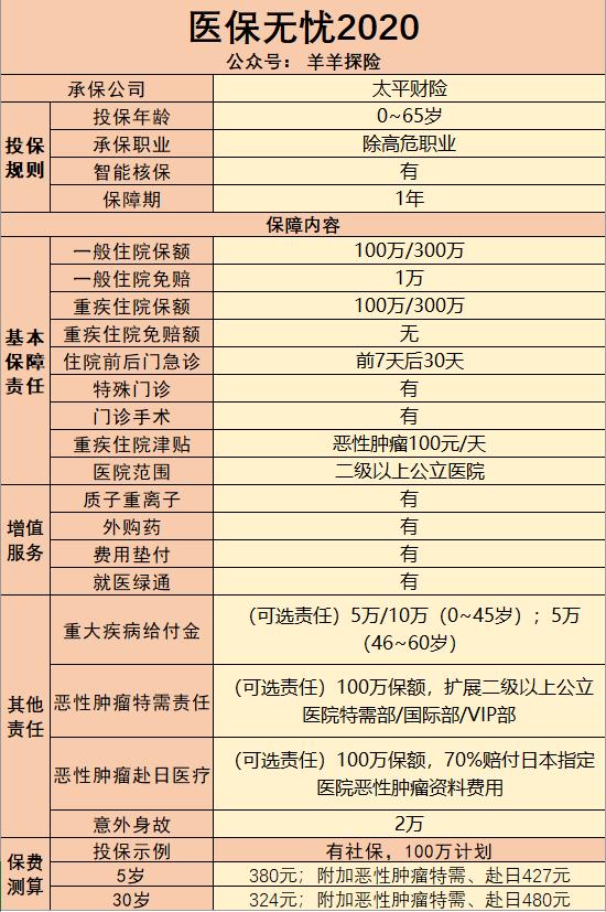 好医保长期医疗与太平洋百万医疗,太平百万医疗对比好医保