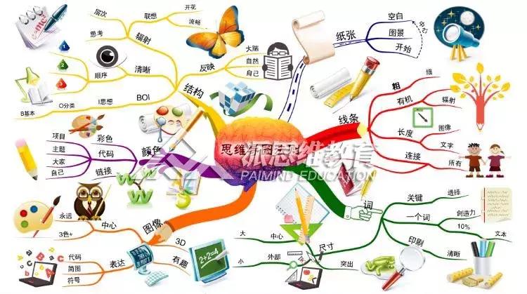 体育与健康课程核心素养思维导图,小学生思维导图的核心素养