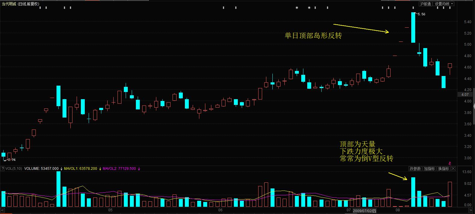 行情反转必须要macd背离吗,如何看k线趋势图解大全