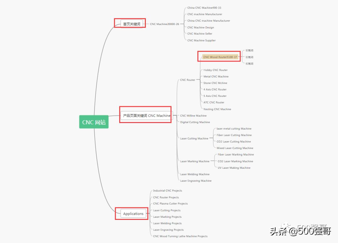 英语网站关键词布局,网站英语关键词
