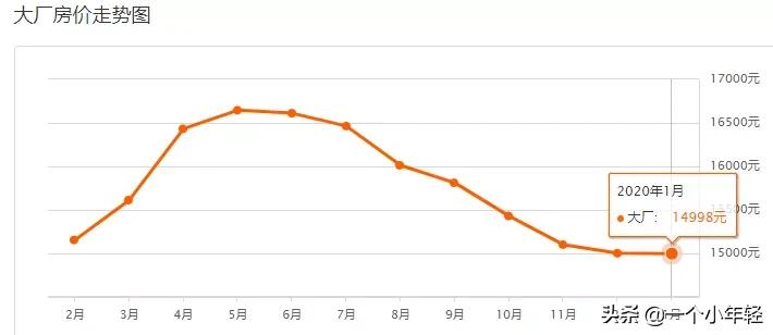 燕郊铁三局家属院房价走势,2020年燕郊房价走势图
