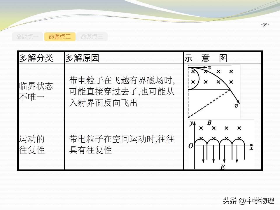 高考物理磁场运动,高考物理大题电场与磁场