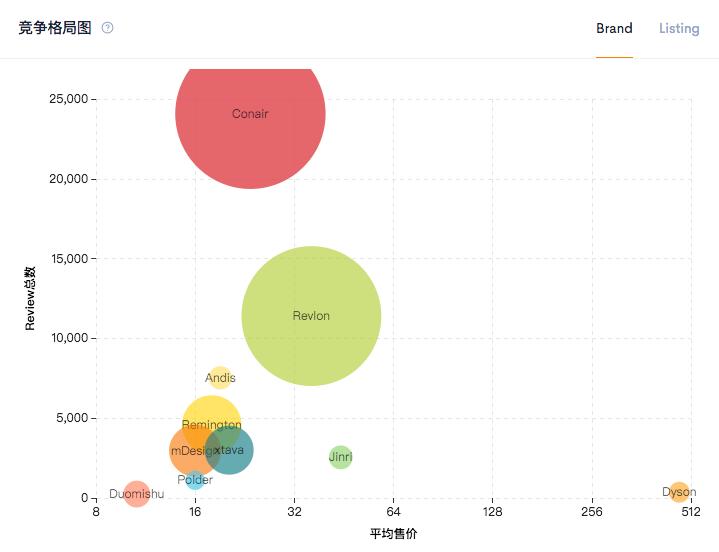 数魔跨境｜Amazon.com吹风机市场分析