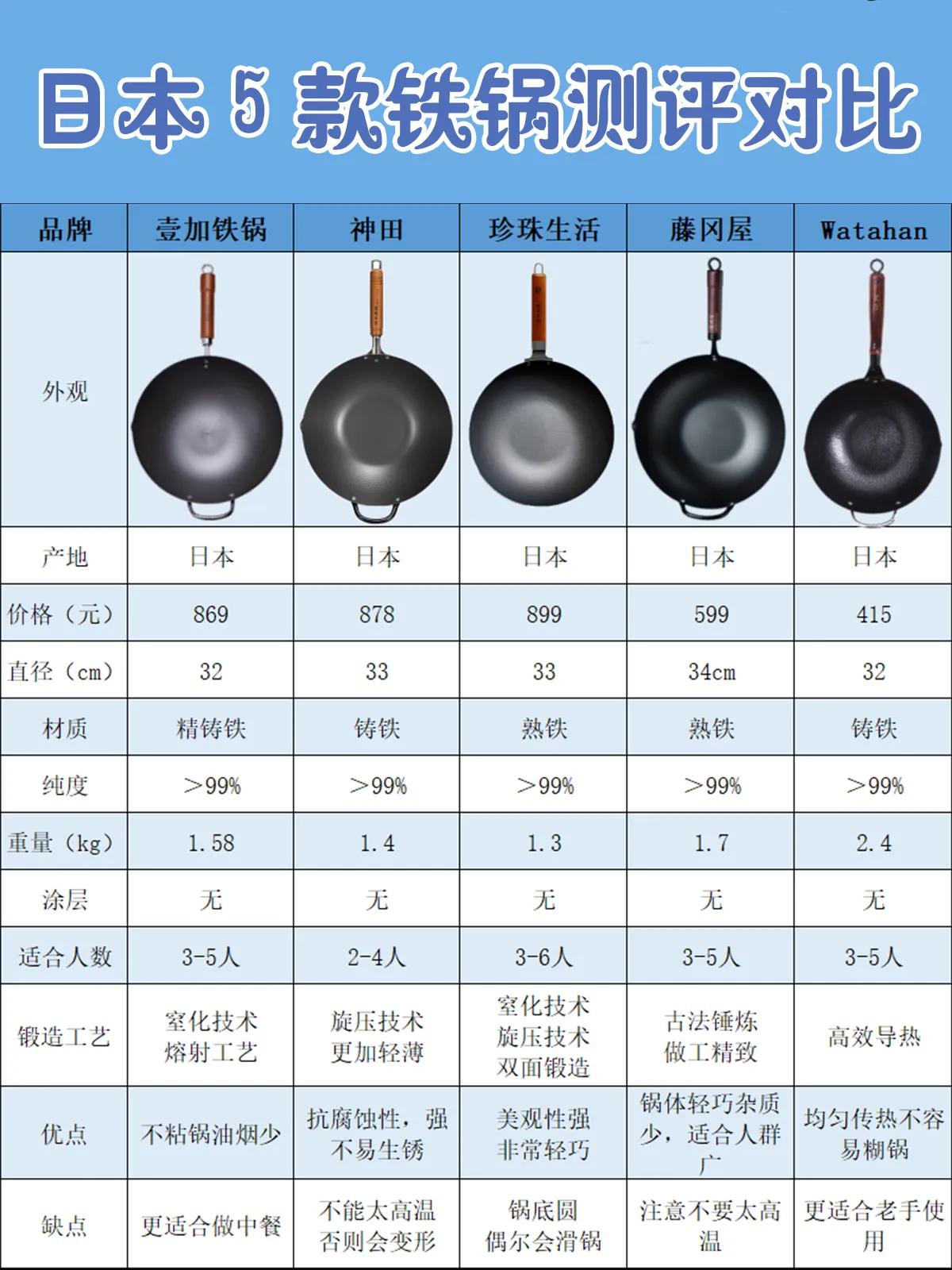 铁锅怎么选择？不锈不粘无油烟？10款铁锅权威测试结果来了！