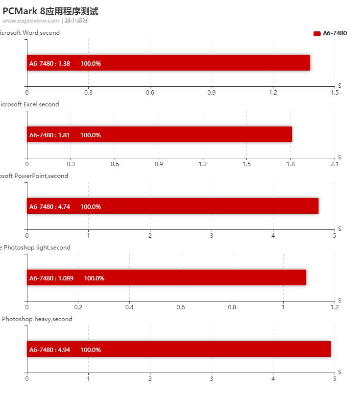 amda6-7480相当于英特尔哪款cpu,amda6-7480处理器