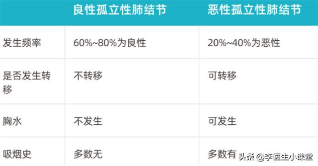 肺结节吃什么中药能让结节消失,如何让肺结节变小甚至消失