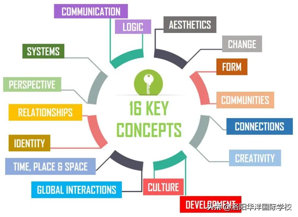 洛阳华洋国际学校2020报名费用,洛阳华洋国际学校2021中考喜报