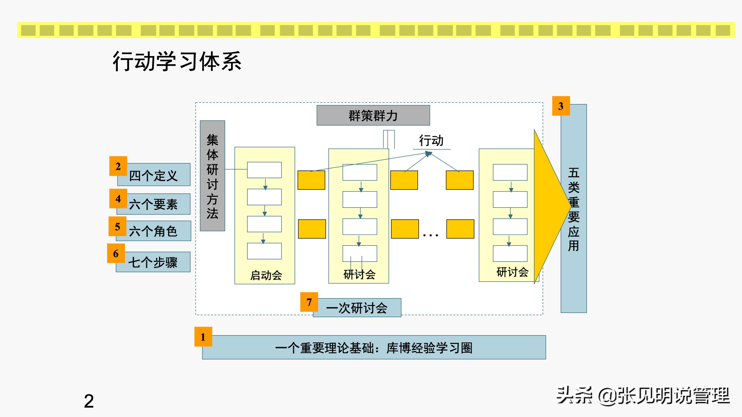 行动学习的7个步骤和6个角色，培训经理和部门经理学习收藏