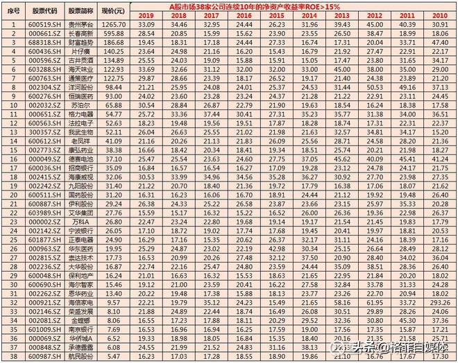 符合巴菲特选股思路的股票,巴菲特选股指标