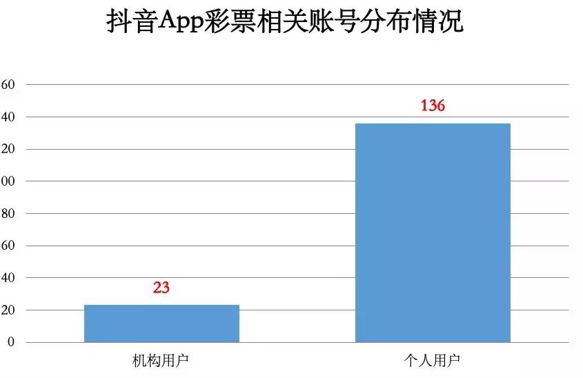 抖音上中彩票的都是真的吗,抖音彩票号哪个好