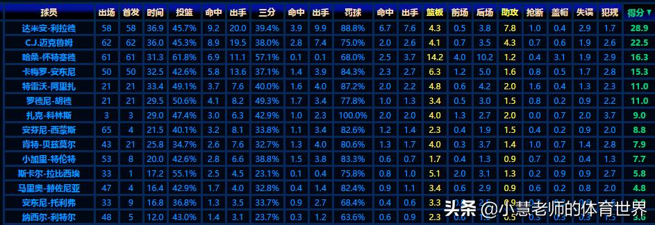 回顾利拉德绝杀,篮网vs开拓者西蒙斯防守利拉德
