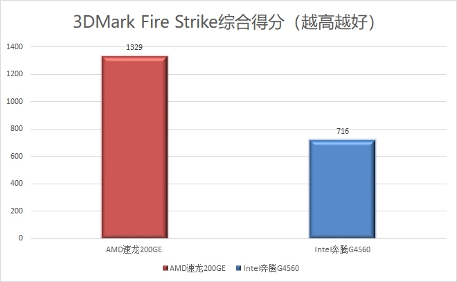 1600元的整机还想玩游戏AMD和Intel选谁好？