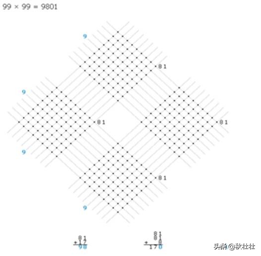 九九乘法口诀不是全世界通用的么,外国没有九九乘法表怎么算乘法